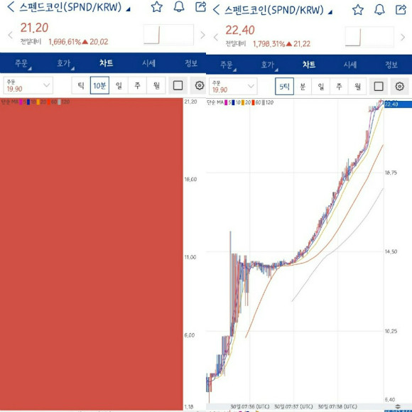 지난달 30일 업비트에 신규상장한 스펜드코인의 가격이 1700% 오르기도 했다. 
