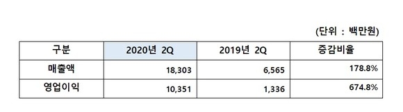 알서포트 실적 