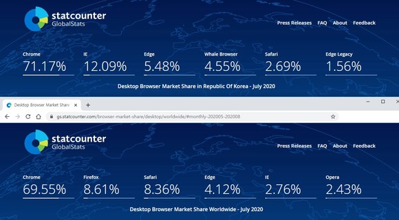 스탯카운터의 7월 데스크톱 웹브라우저 점유율. 위가 한국 아래가 글로벌이다. 