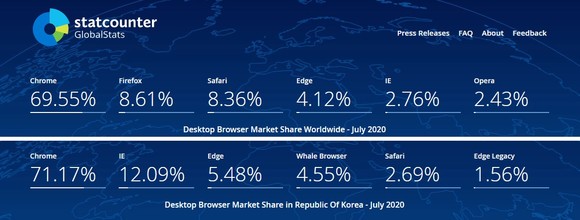 2020년 7월 기준 데스크톱 웹브라우저 점유율. 위가 글로벌, 아래가 한국. 