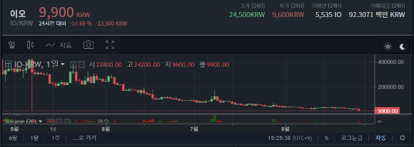 압수수색 소식이 알려지자 코인빗에서 이오 가격이 폭락했다./출처=코인빗 홈페이지 캡처 