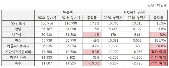 보안 기업들 상반기 실적 