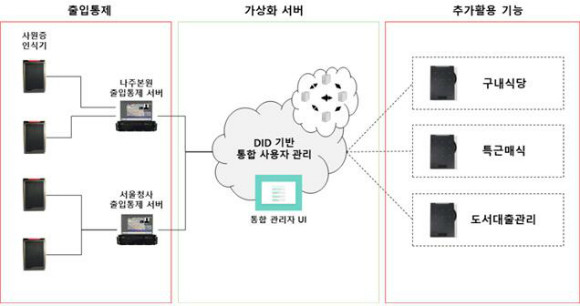 KISA의 DID 기반 모바일 사원증 구성도./출처=KISA 