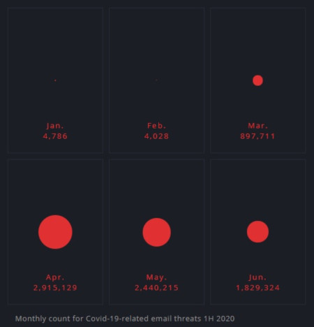 2020 년 상반기 코로나19 관련 월별 이메일 위협 수 