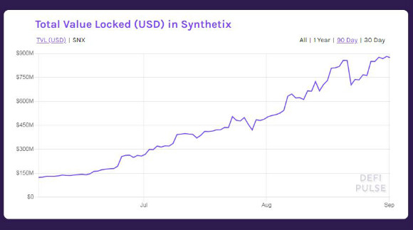 지난 6월부터 현재까지 신세틱스의 예치 규모 성장세./출처=Defi Pulse 