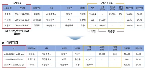 가명처리의 예시 