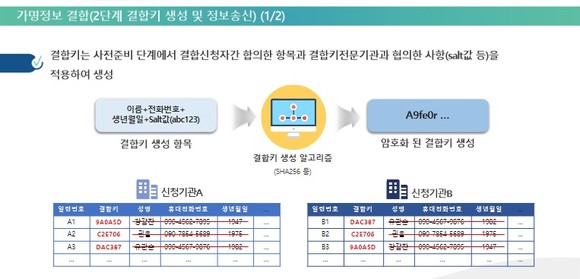 가명정보 결합 예시 