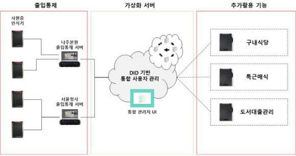 KISA의 DID 기반 모바일사원증 작동방식./출처=KISA 