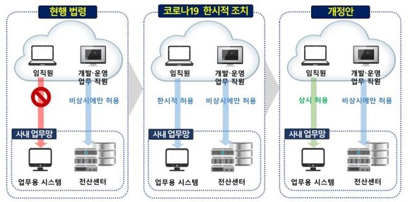 2020.9월 금융 망분리 개정안 내용. 금융회사 일반 임직원의 재택근무시 업무시스템 상시 접속 허용(자료: 금융감독원) 