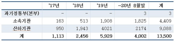 2017년~2020년 8월 연간 사이버 공격 현황 