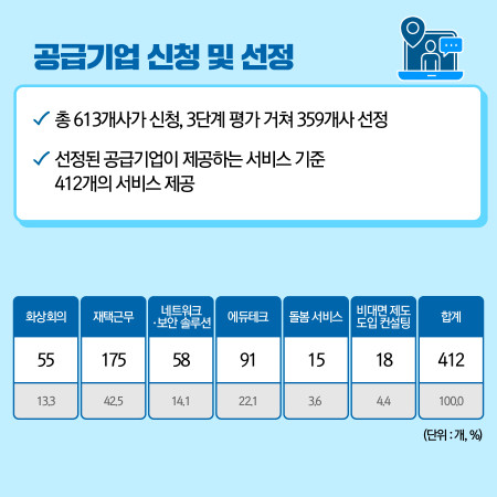 중기부 비대면 서비스 바우처 지원사업 공급기업 