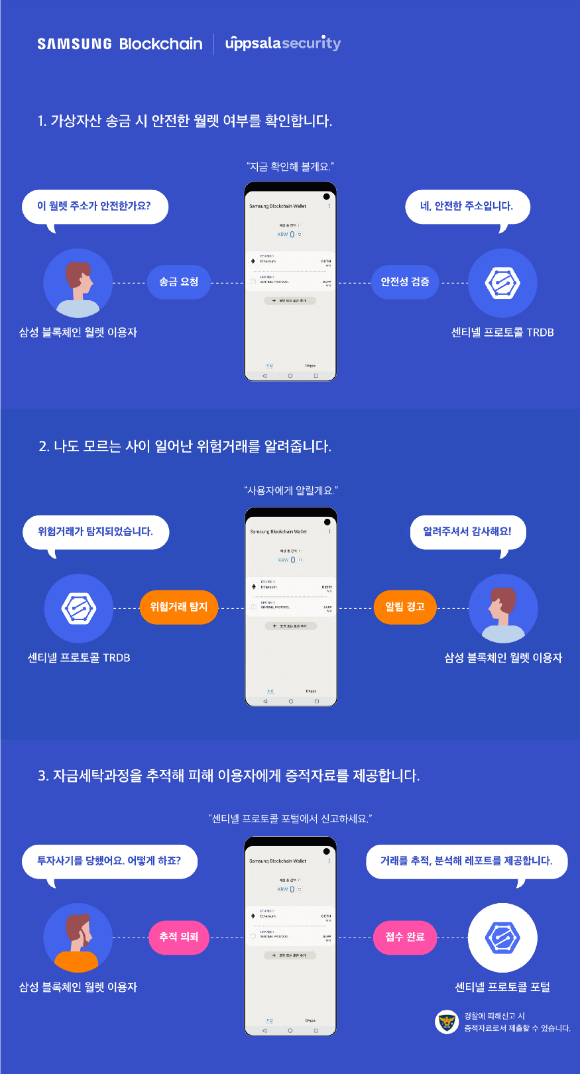 삼성 블록체인 월렛에서 웁살라시큐리티의 자금세탁방지 솔루션이 이용되는 과정./출처=웁살라시큐리티 