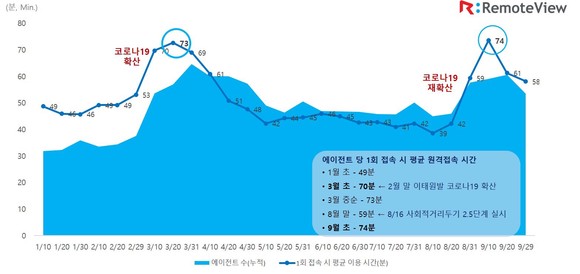 리모트뷰의 1회 접속 시 원격접속 이용 시간 변화 