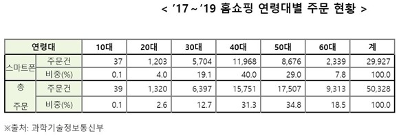 (단위:만건/%) 