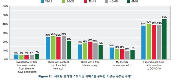 새로운 온라인 스트리밍 서비스 구독 이유 