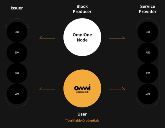 옴니원 구성체계./출처=옴니원 홈페이지 