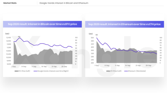 비트코인(BTC) 및 이더리움(ETH)의 구글트렌드 지수(보라색)과 가격(회색) 추이./출처=쟁글 