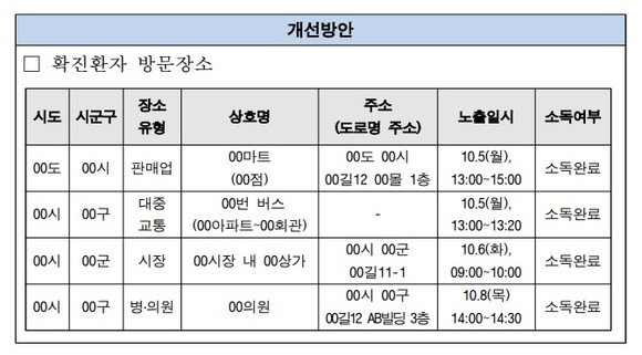 확진환자 이동경로 정보공개 개선 예시 