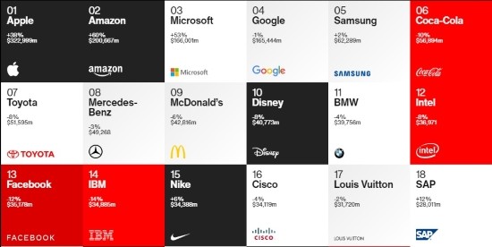 Samsung Electronics Becomes Top Five In Interbrand’s Best Global Brands ...