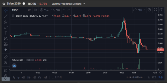 FTX에서 거래되는 'Biden 2020' 선물계약. 