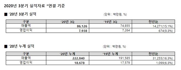 SK인포섹 2020년 3분기 실적 