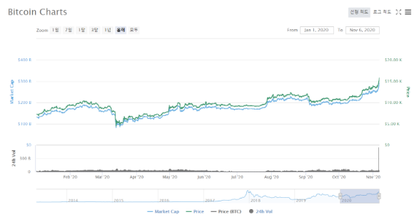 올해 비트코인(BTC) 가격 흐름./출처=코인마켓캡 