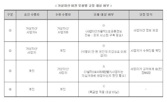 트래블룰을 준수해야 하는 경우./출처=금융정보분석원 