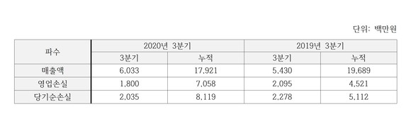 파수 2020년 3분기 실적 