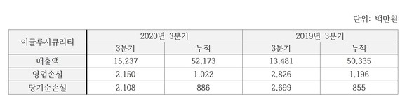 이글루시큐리티 2020년 3분기 실적 