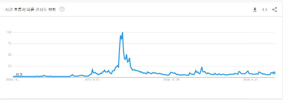 2015년 11월부터 현재까지 5년 간 비트코인의 구글 트렌드 지수 변화. 비트코인 검색량이 많았던 2017년 말엔 실제 비트코인 가격도 급증했지만, 현재는 가격이 급증해도 트렌드 지수(검색량)에 큰 변화가 없다./출처=구글 