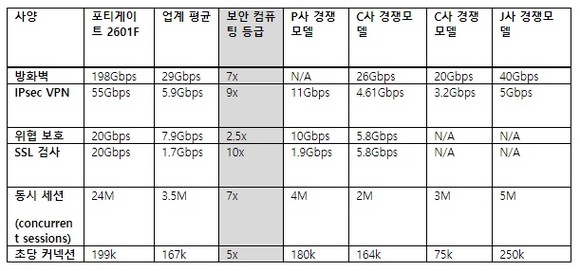 ‘포티게이트 2600F’ 대 경쟁사 제품 벤치마크 비교 