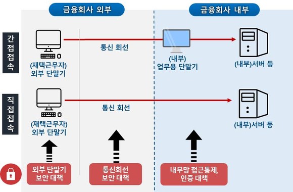 원격접속 유형 및 보안 고려사항 구조도 