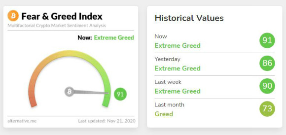 22일 크립토탐욕공포지수가 91포인트로 '극도의 탐욕' 상태다. 지난주부터 계속 '극도의 탐욕' 상태가 지속되고 있다./출처=알터너티브닷미 