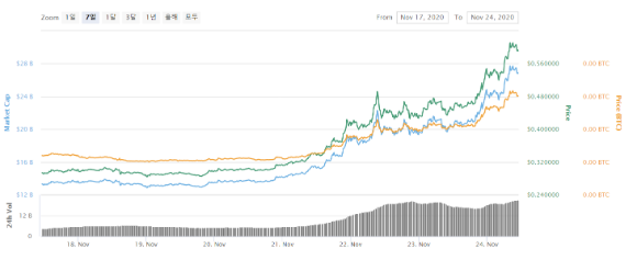 지난 한 주간 리플(XRP)의 가격 변화 추이./출처=코인마켓캡 