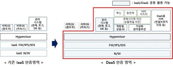 DaaS 보안인증 범위 