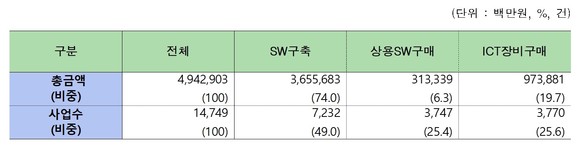 2021년 공공부문 SW·ICT장비·정보보 수요예보 