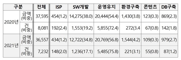 SW구축 사업 (단위: 억원, %) 