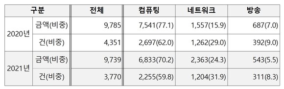 ICT장비 구매 사업 (단위: 억원, %) 