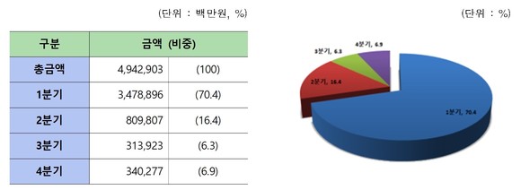 분기별 발주계획 및 구매금액 