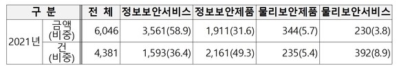 정보보호 관련 제품·서비스 구매 예산 (단위: 억원, %) 