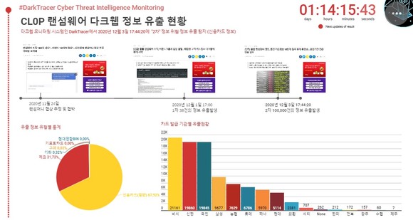 NSHC가 운영 중인 클롭 랜섬웨어 다크웹 정보 유출 현황 