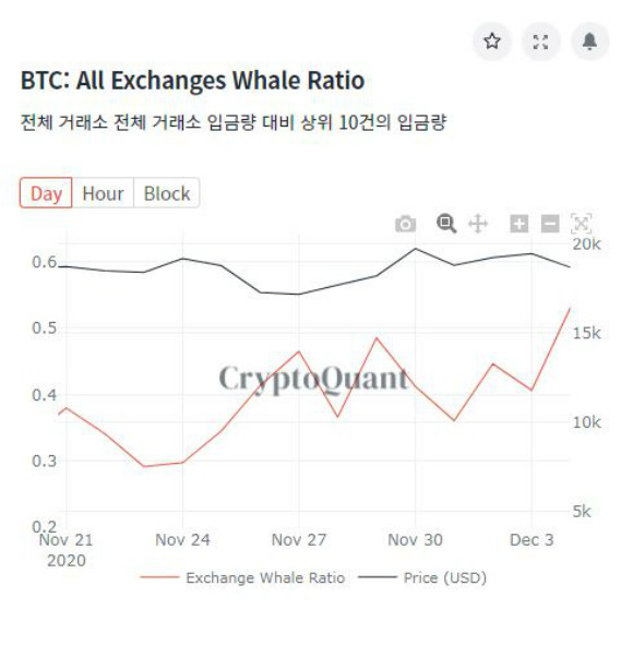 비트코인 가격이 역사상 최고가를 기록한 지난달 30일부터 지난 1일 사이 거래소에 입금된 비트코인의 양이 적었다./자료=크립토퀀트 