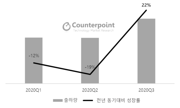 인도네시아 스마트폰 시장 2020년도 분기별 출하량 및 전년동기대비 성장률 