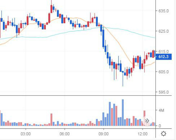 스냅샷(9시)을 앞둔 12일 오전 7시경부터 XRP 가격이 하락하고 있다./출처=빗썸 