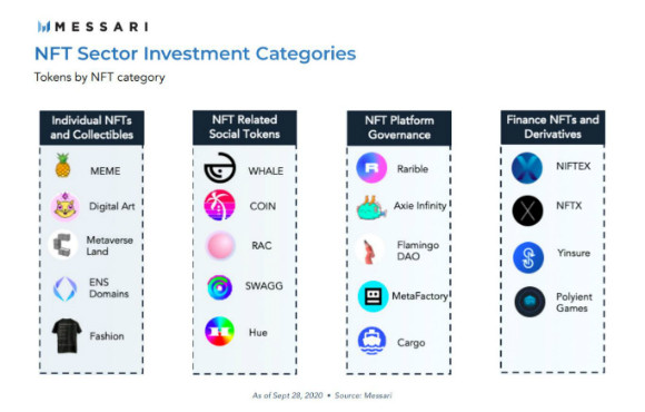 메사리가 제작한 NFT 분류표./출처=메사리(Messari) 