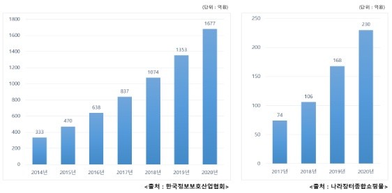 왼쪽부터 망분리, 망연계 시장 규모 