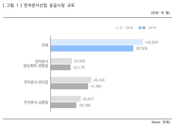 2020년 전자문서산업 공급시장 규모 /KISA 