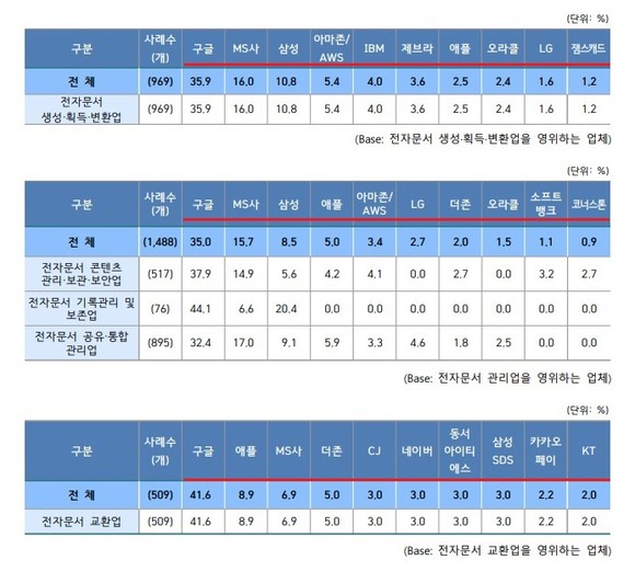 전자문서산업 기술 수준 및 시장 평가, 최고 수준 기업명 /KISA 