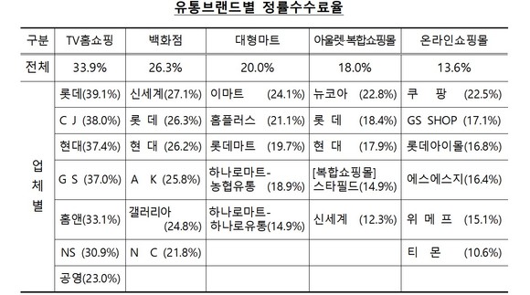 <자료 : 공정거래위원회> 