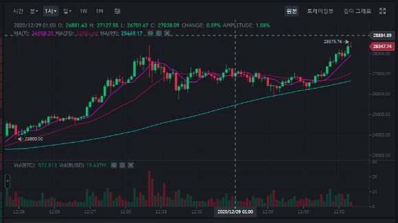 30일 오후 4시 경 바이낸스 기준 비트코인 가격은 전날 같은 시간보다 8% 이상 오른 2만 8575달러를 기록했다. /출처=바이낸스 